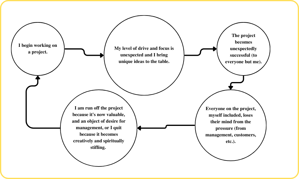 A diagram showing a pattern I've noticed in projects I've worked on for large organizations.